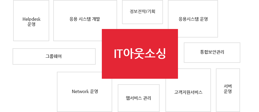 대교 CNS  IT아웃소싱: Helpdesk 운영, 응용시스템 개발, 정보전략/기획, 응용시스템 운영,그룹웨어, 
            통합보안관리,Network 운영, 웹서비스 관리,고객지원 서비스, 서버운영