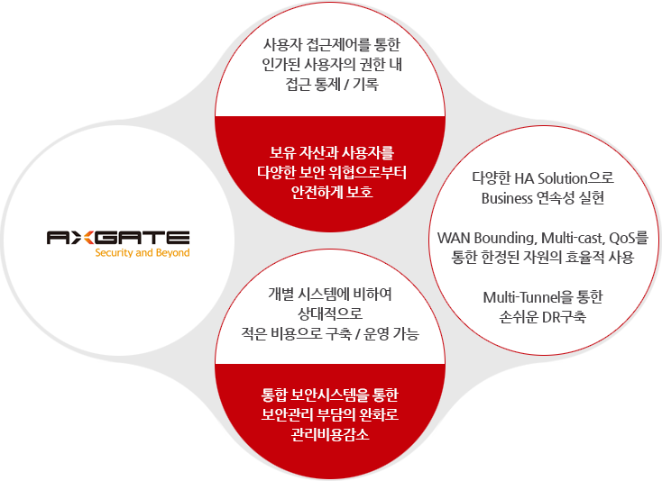 다양한 HA Solution으로Business 연속성 실현/WAN Bounding, Multi-cast, QoS를 통한 한정된 자원의 효율적 사용/ Multi-Tunnel을 통한 손쉬운 DR구축