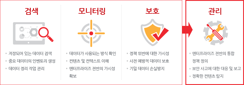 검색/ 모니터링/ 보호 / 관리