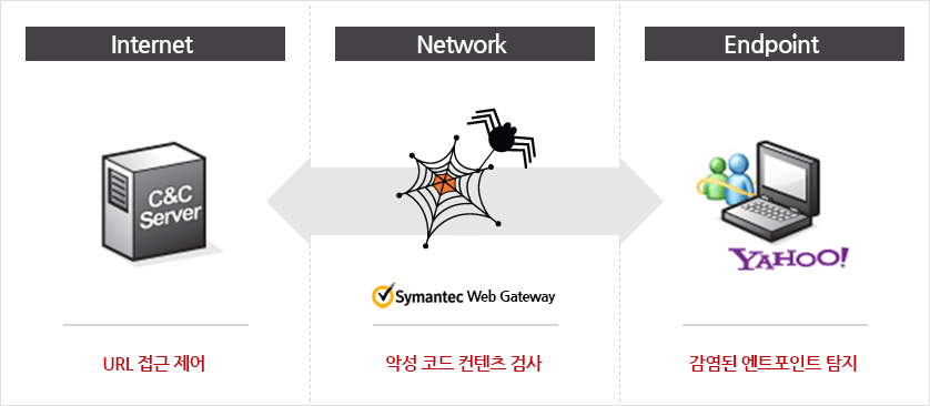 URL 접근제어/악성코드 콘텐츠 검사/감염된 엔드포인트 감지