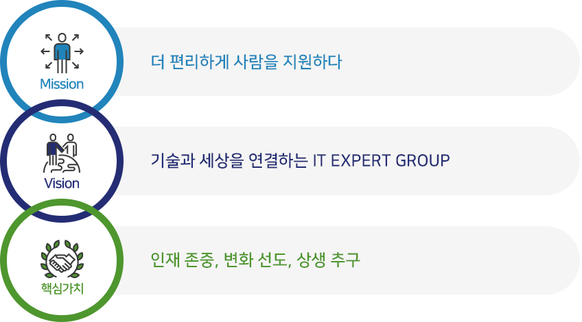 misson:더 편리하게, 사람을 지원하다. vision : 기술과 세상을 연결하는 IT Expert Group. 핵심가치: 인재 존중, 변화 선도, 상생 추구