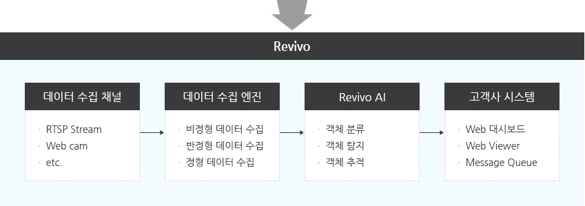 revivo